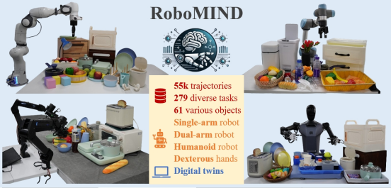 RoboMIND